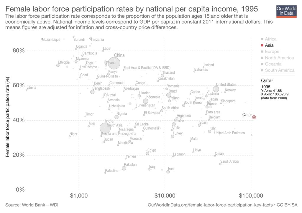 Graph showing the female labor force participation rates by national per capita income, 1995 from Our World in Data